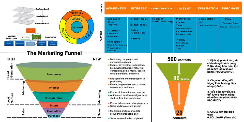 Chiến lược và tiếp cận Marketing để tăng trưởng doanh số - Ảnh 2 Hành trình khách hàng