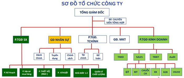 Kỹ năng quản lý nhân sự - Phần 3: Thiết kế bộ máy tổ chức